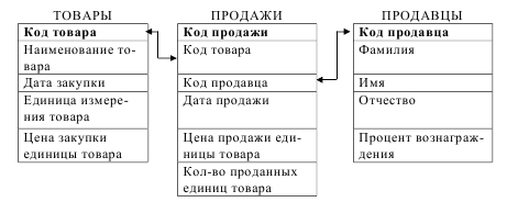 База данных продаж магазина. База данных учет оптовых продаж магазина access. Учет оптовых продаж магазина. Учет оптовых продаж БД. Учет продаж в магазине база данных.