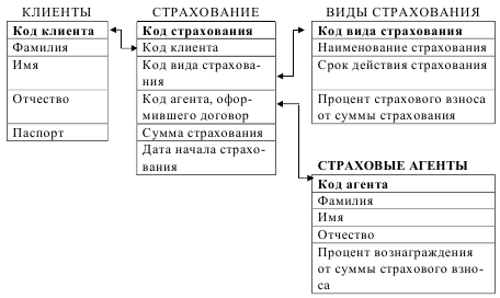 База данных страховой компании