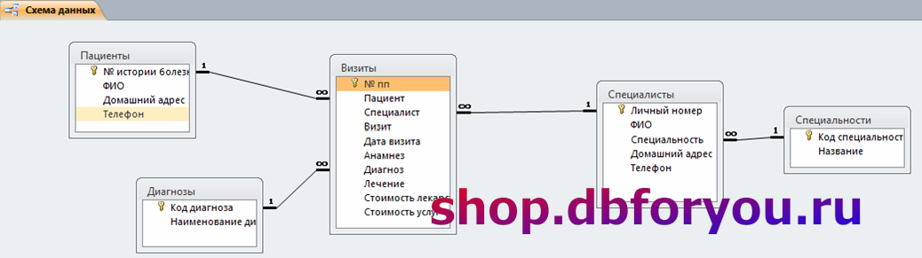 Схема база данных поликлиника