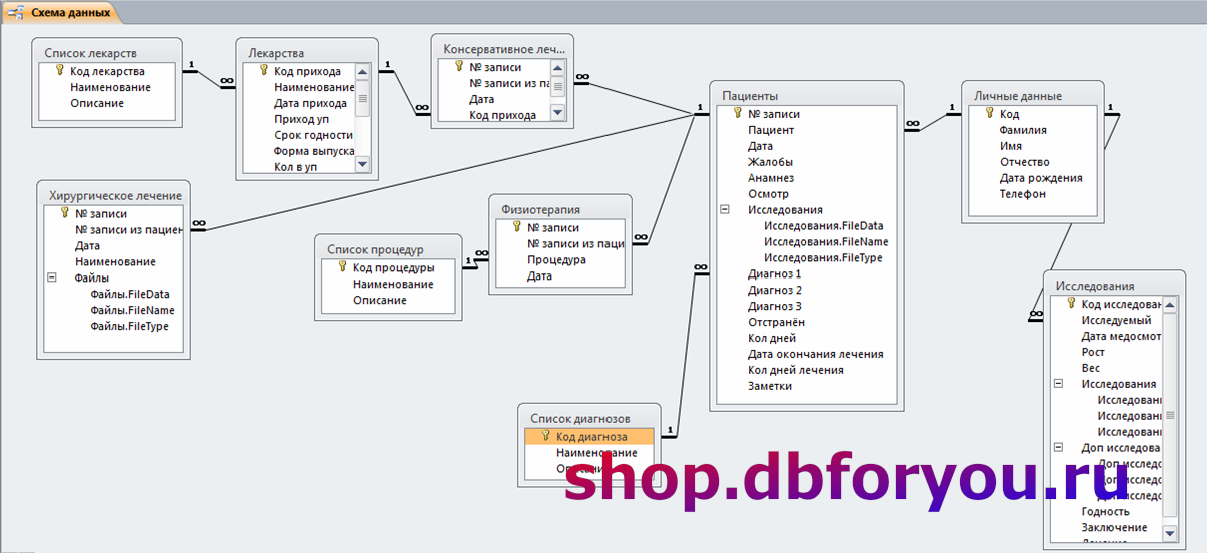 Схема данных отображает связи между access