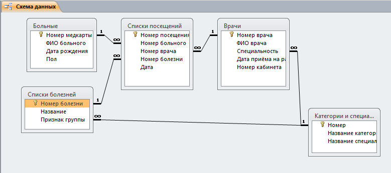 Схема данных поликлиника