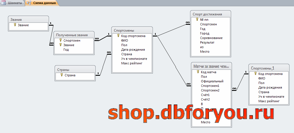 Схема базы данных access