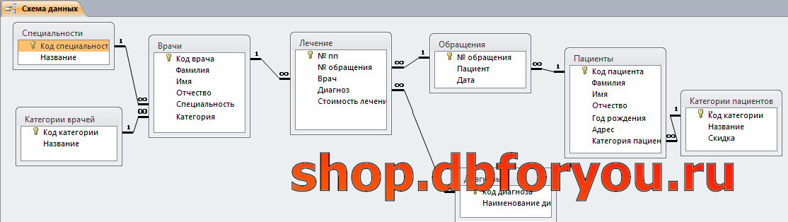 В access схема данных отображает связи между