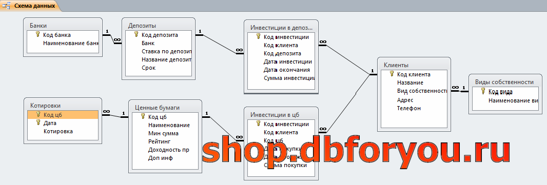 Автоматизация обработки данных в многотабличных базах данных ms Access