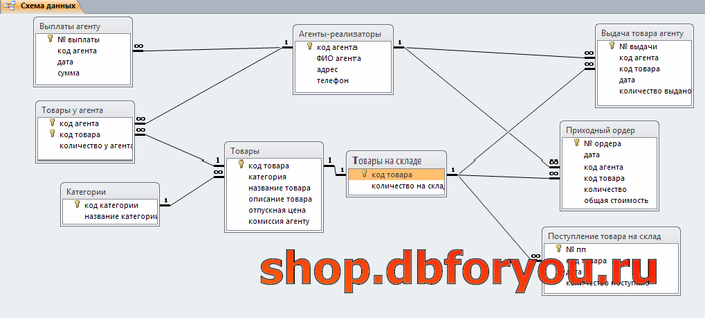База данных торговое предприятие. База данных склад. База данных поставщиков. База данных склад поставщики. База данных поставщиков пример.